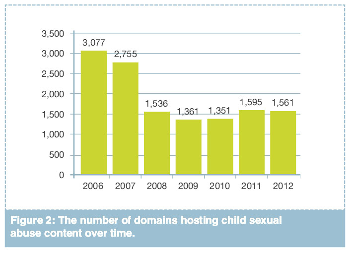 IWF - bar chart detailing the number of domains hosting child sexual abuse content over time