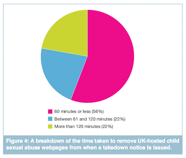 IWF - pie chart detailing average time it takes to take remove UK-hosted child sexual abuse webpages