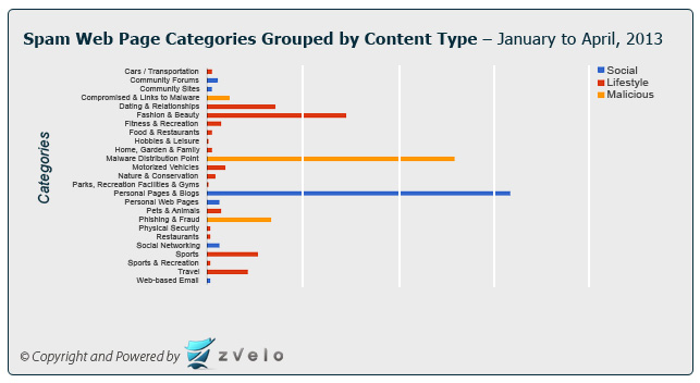 Bar chart detailing the logic used by zvelo to group together the top categories being targeted by spam web pages