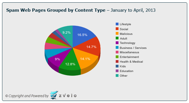 Pie chart detailing a break-out of spam web pages by content type as detected and classified by zvelo
