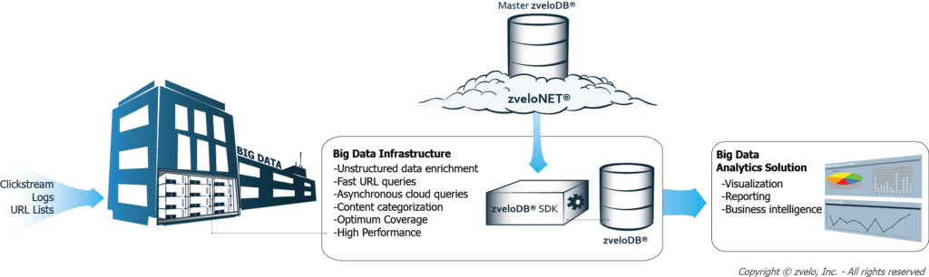 zveloDB URL database integration illustration for big data analytics solutions use case deployed within the big data analytics solutions provider’s data center
