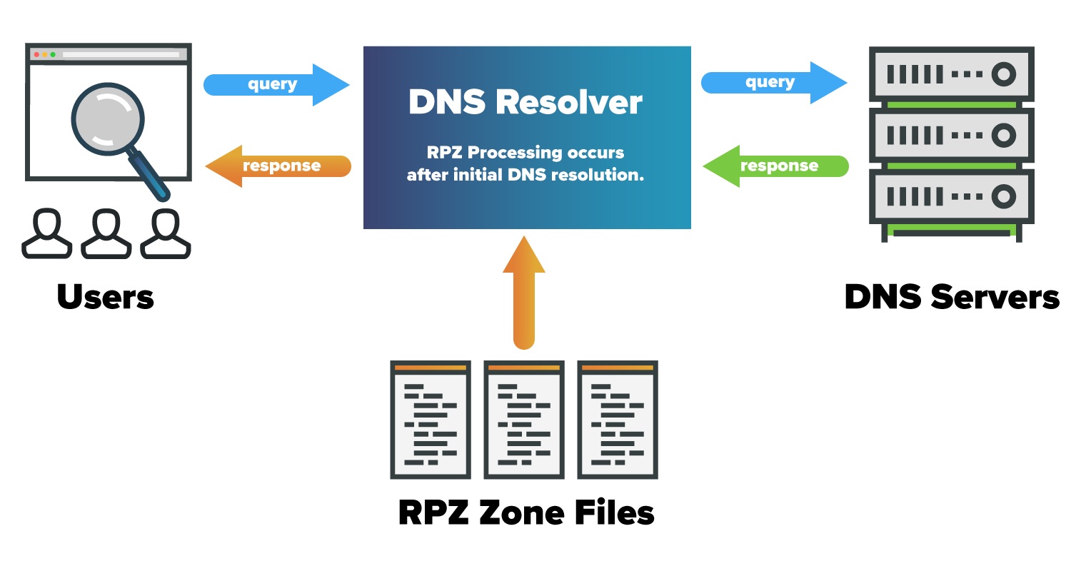 DNS RPZ | How It Works | zvelo