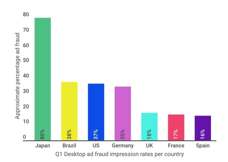 Pixalate - Q1 2018 Fraud Rates by Country