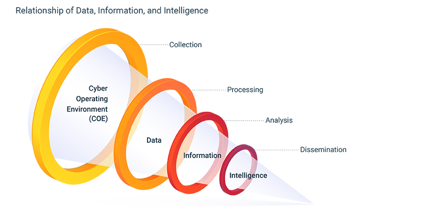 CTI-Collection-and-Processing-Data-information-intelligence-relationship-graphic