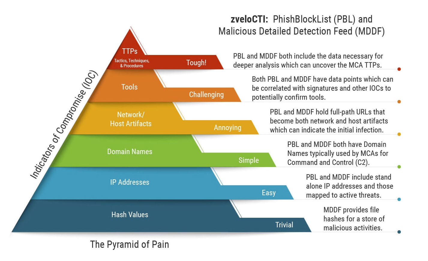 IOC-Pyramid-of-Pain-zvelo-phishing-detection-malicious-detection-threat-intelligence-feeds