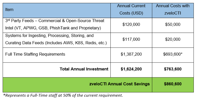 cyber-threat-intelligence-case-study-roi-annual-cost-savings-benefit